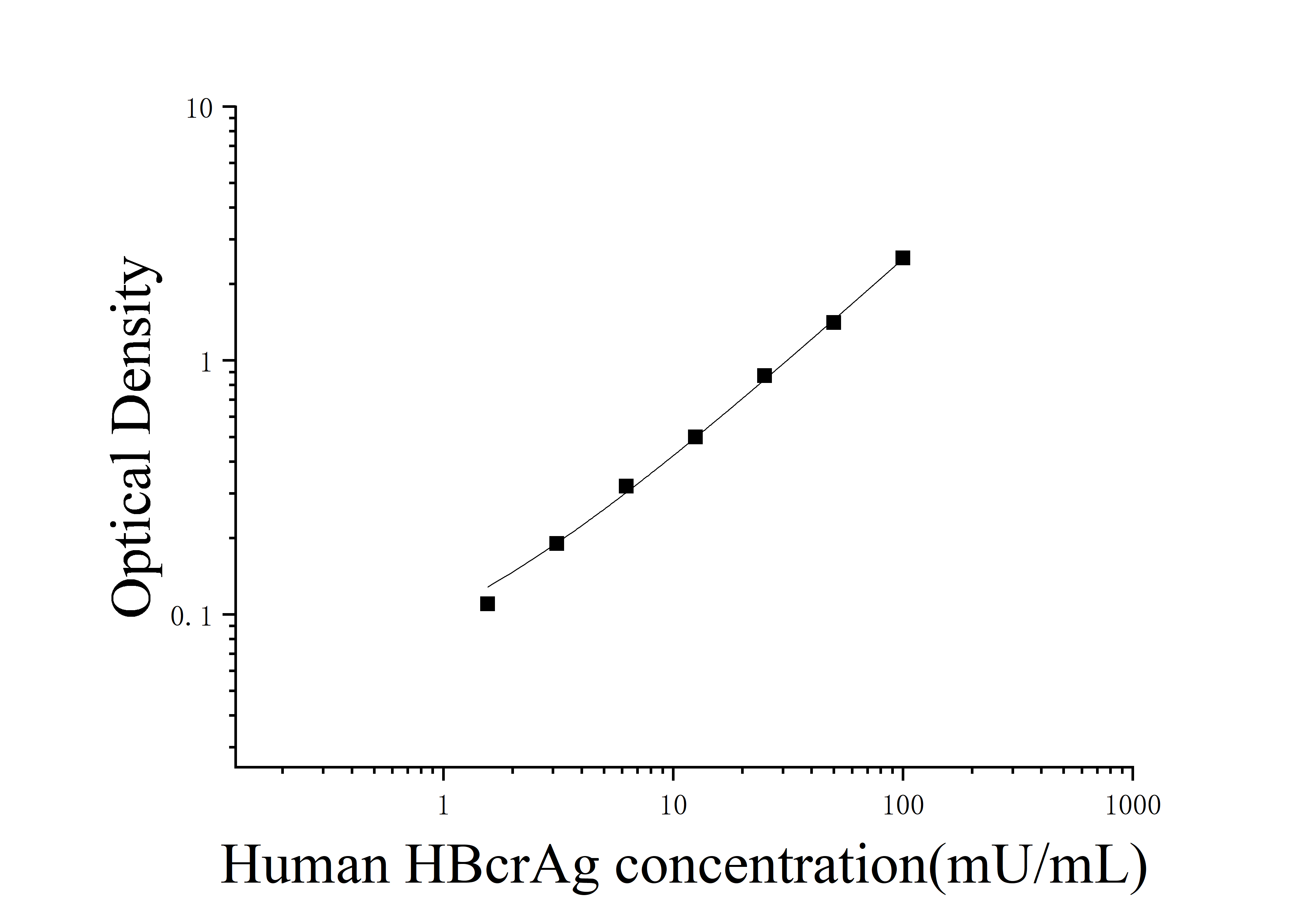 Human Hepatitis B Virus Core Antigen-Associated Antigen (HBcrAg) ELISA Kit Human Hepatitis B Virus Core Antigen-Associated Antigen (HBcrAg) ELISA Kit